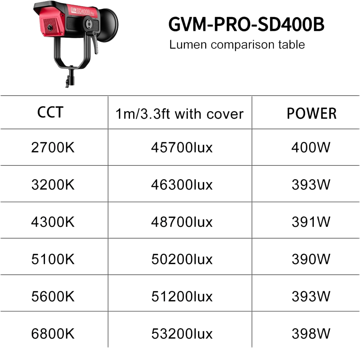 GVM Lampe vidéo LED 400 W, Pro 400B Bowens LED, le tableau pour tous vos réglages.